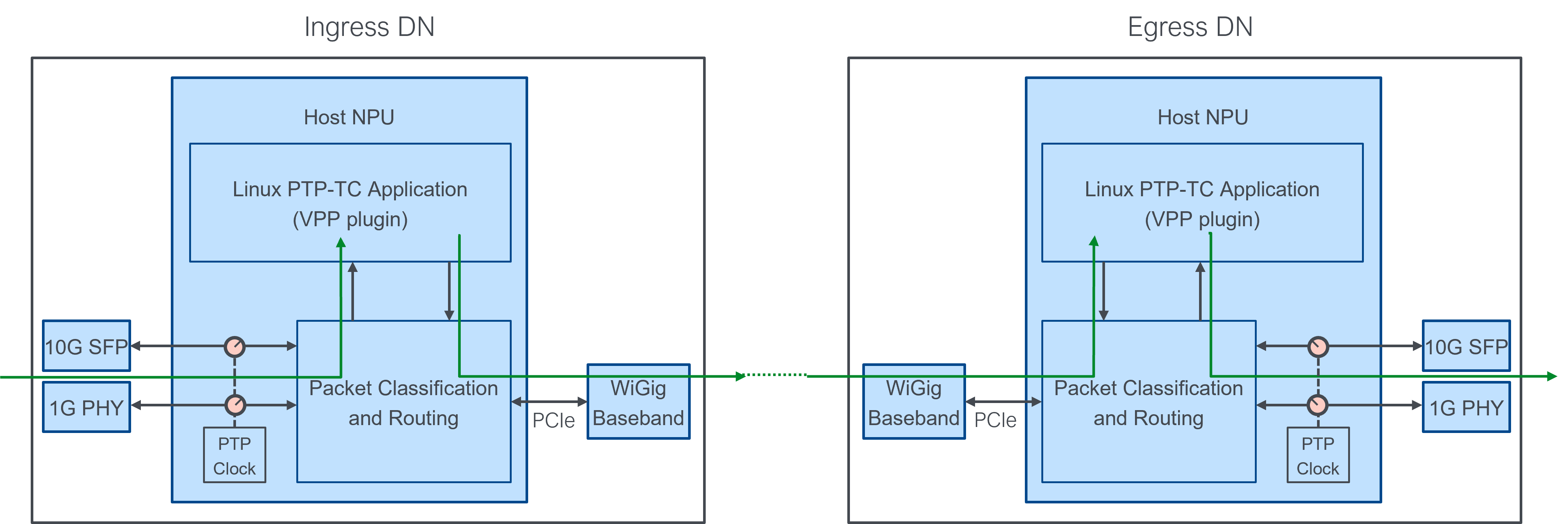 PTP & SyncE Terragraph